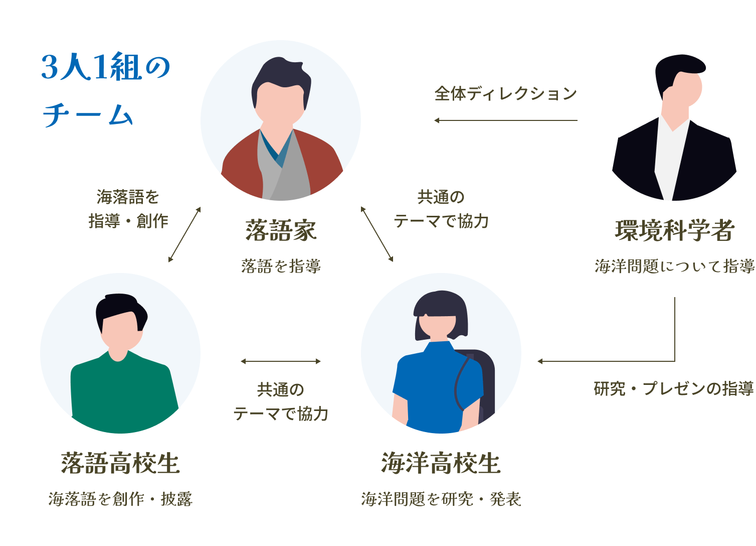 プログラムでやること